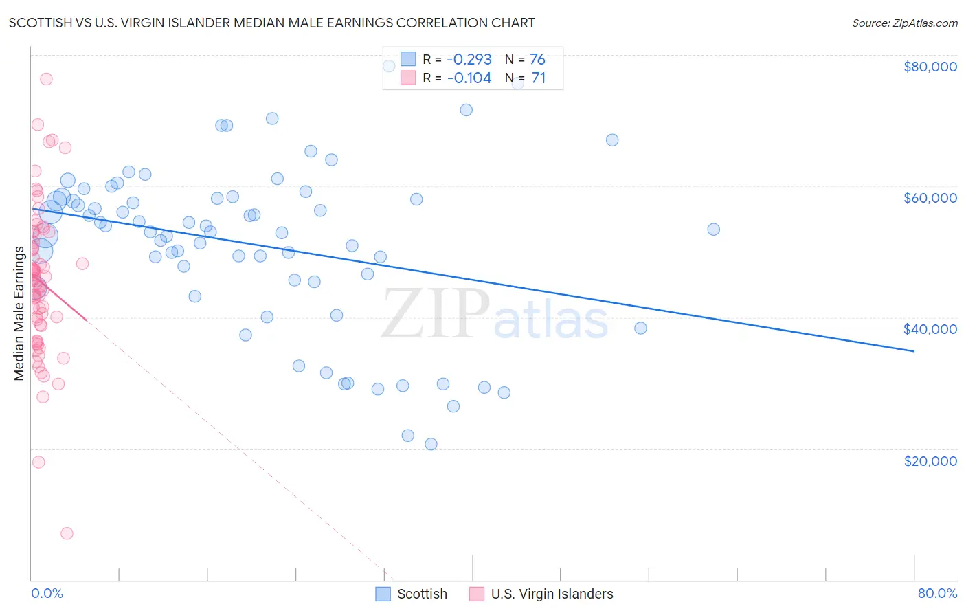 Scottish vs U.S. Virgin Islander Median Male Earnings