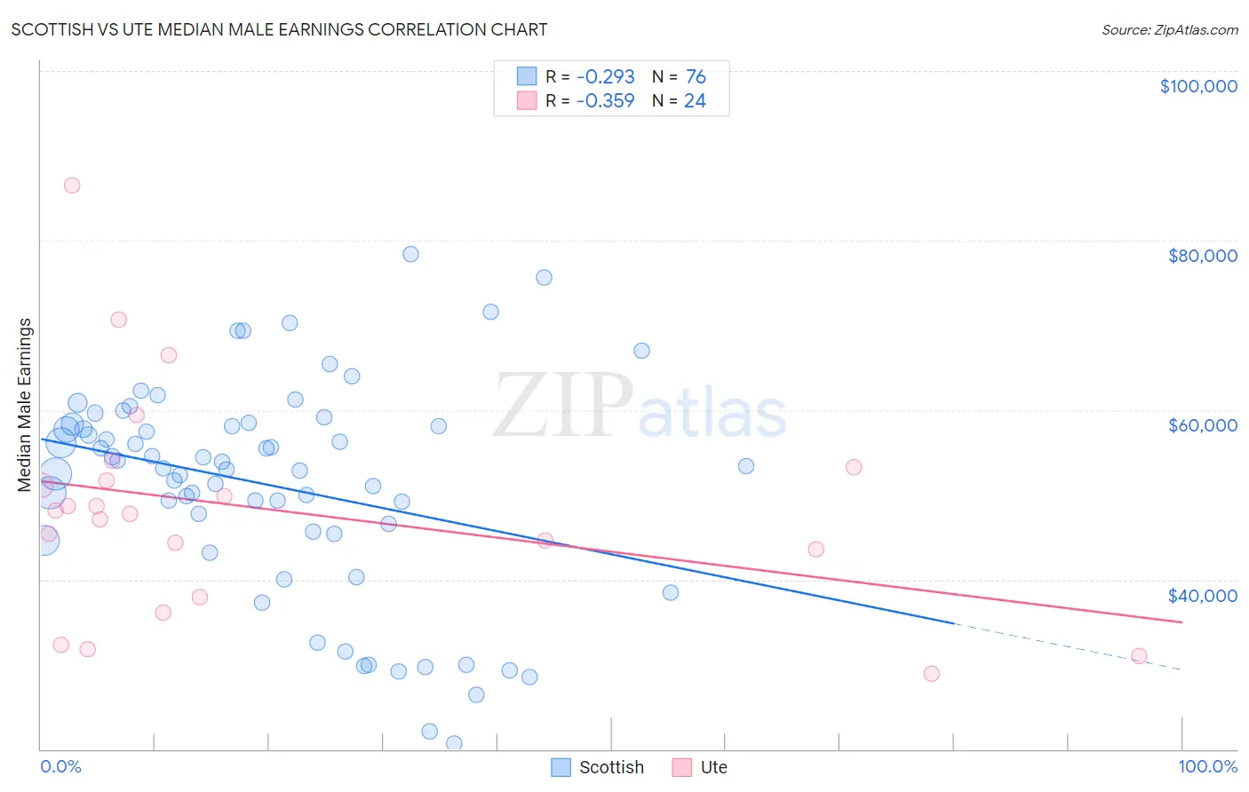 Scottish vs Ute Median Male Earnings