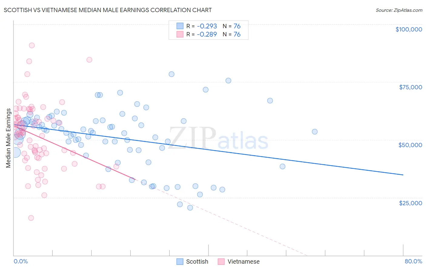 Scottish vs Vietnamese Median Male Earnings