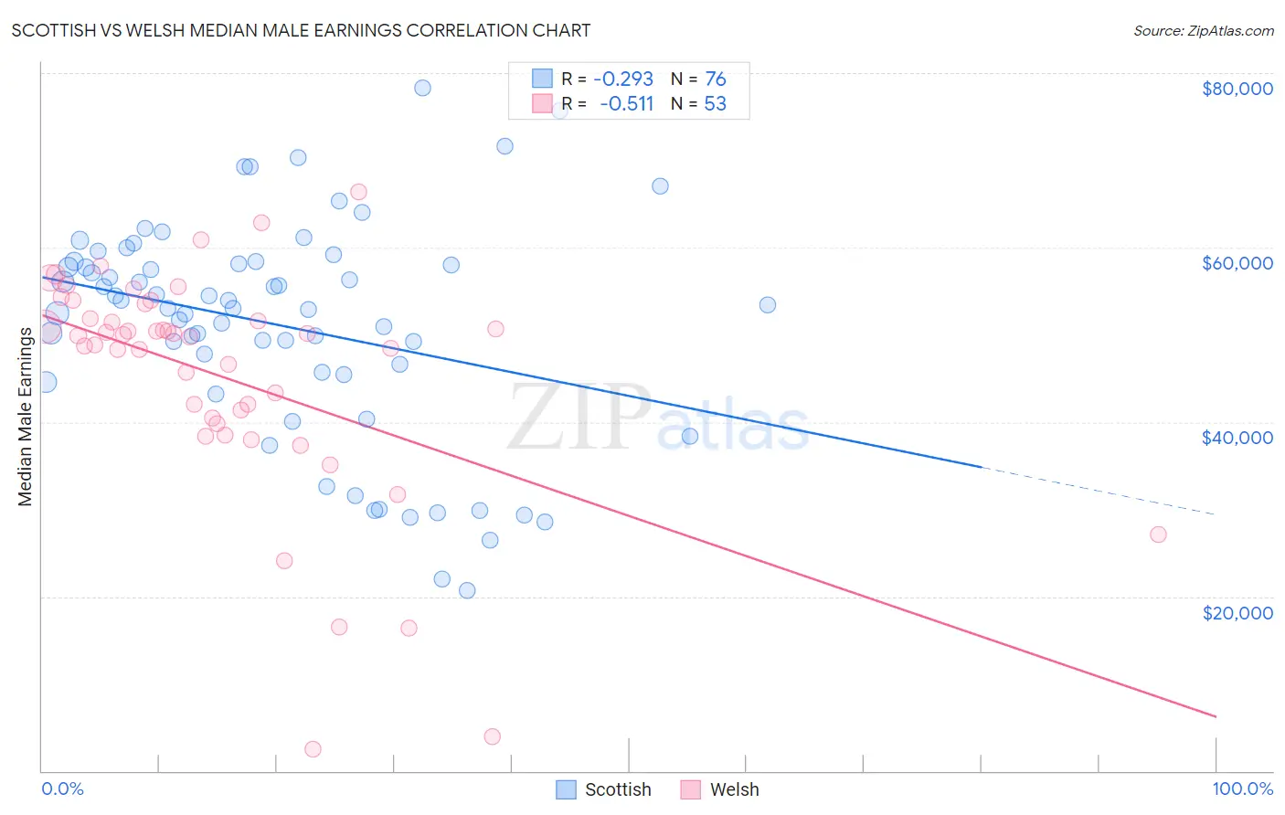 Scottish vs Welsh Median Male Earnings