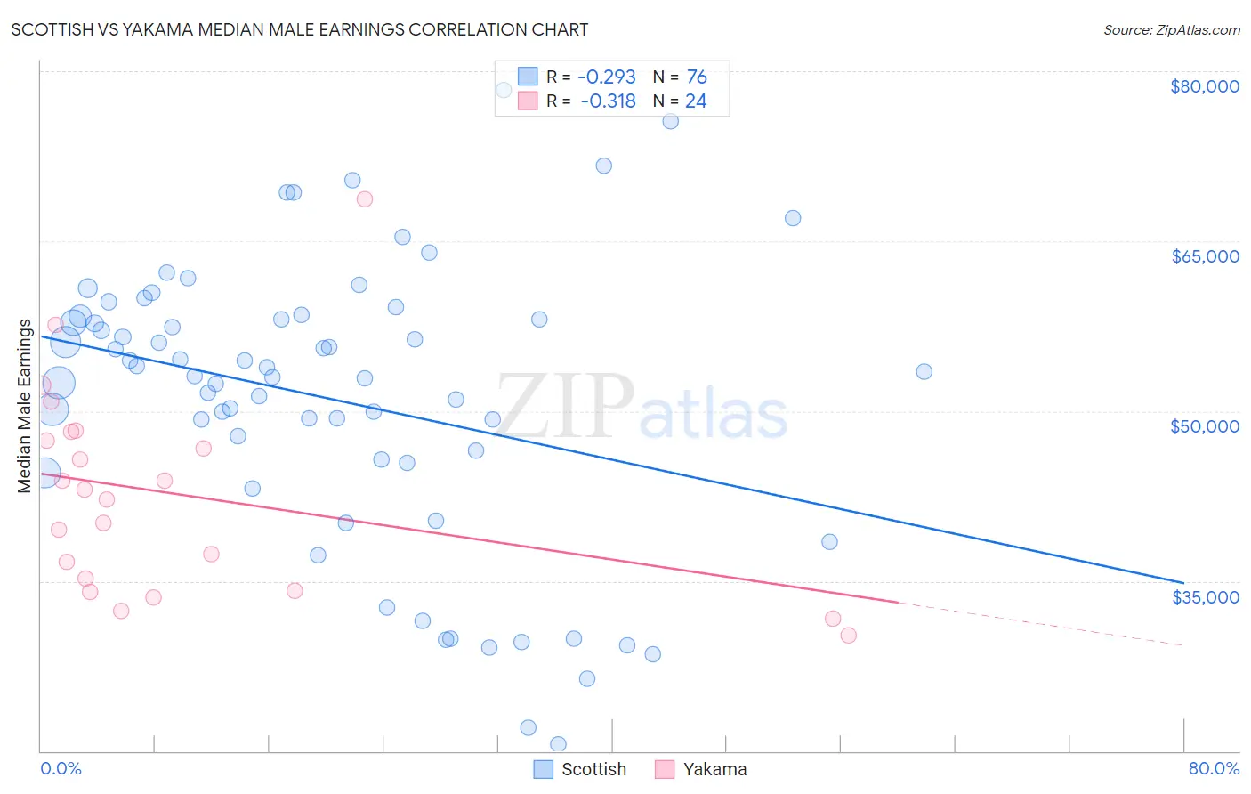 Scottish vs Yakama Median Male Earnings