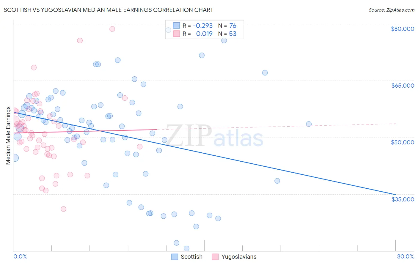 Scottish vs Yugoslavian Median Male Earnings