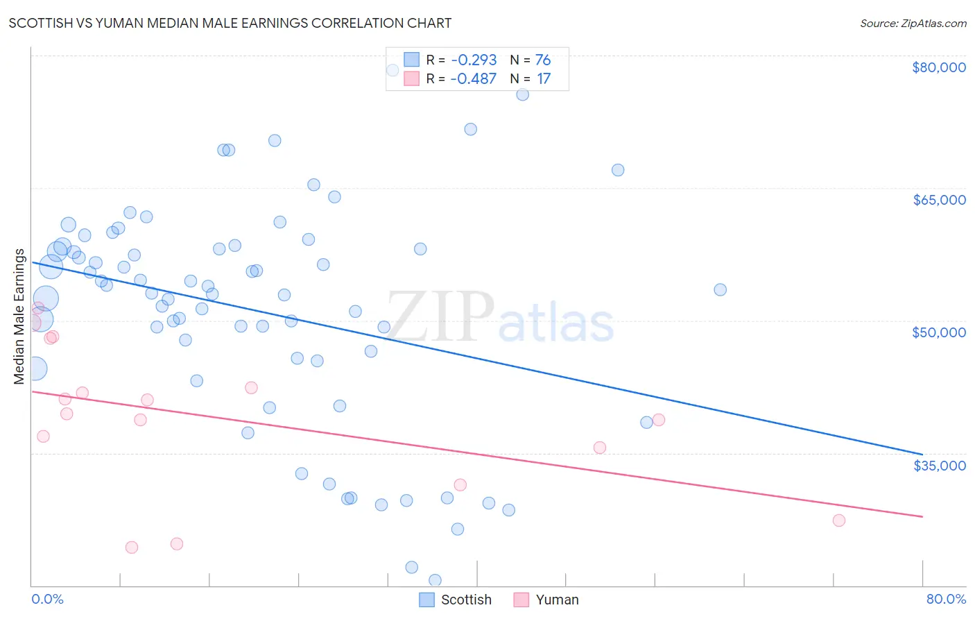 Scottish vs Yuman Median Male Earnings