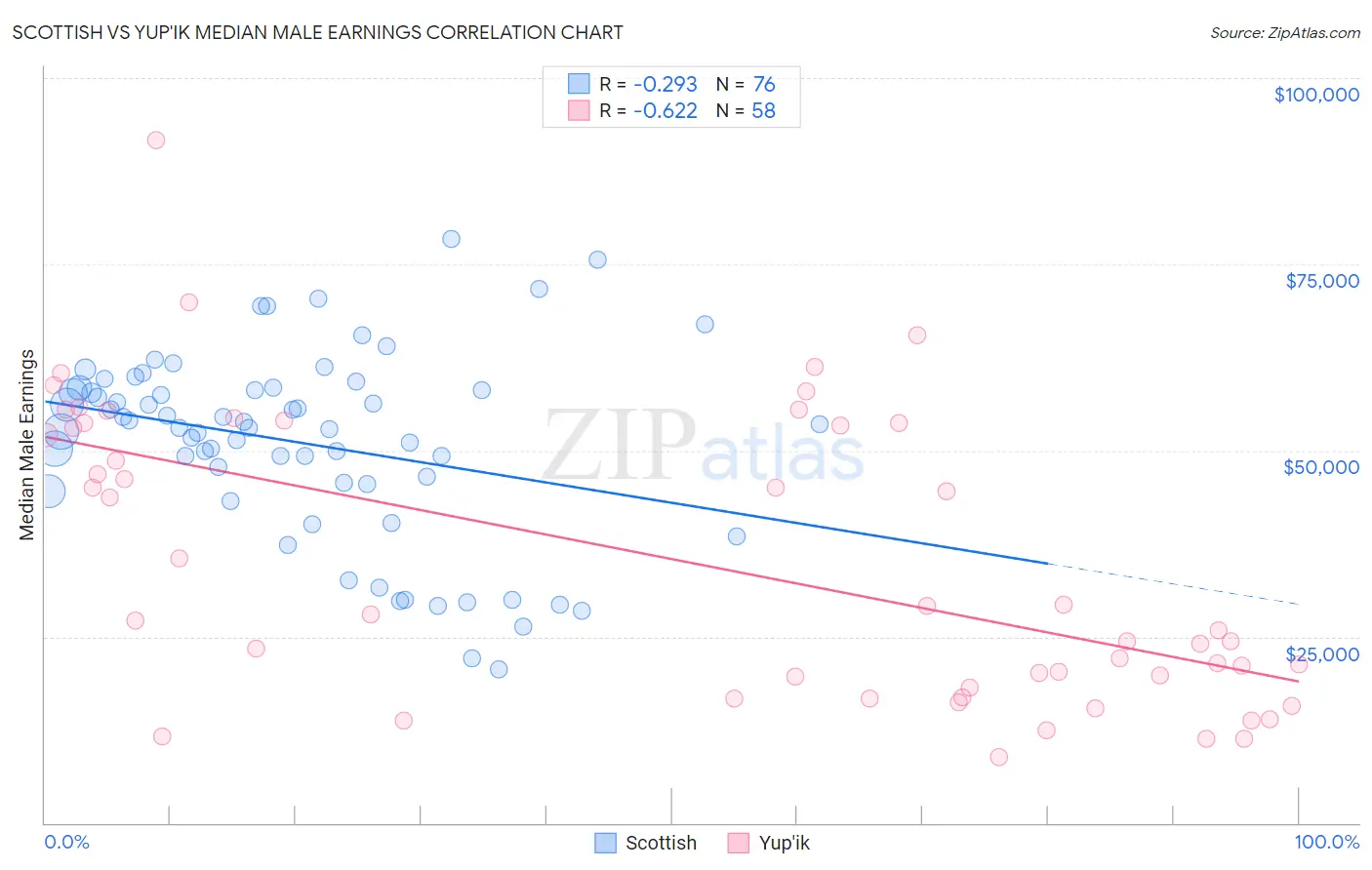 Scottish vs Yup'ik Median Male Earnings