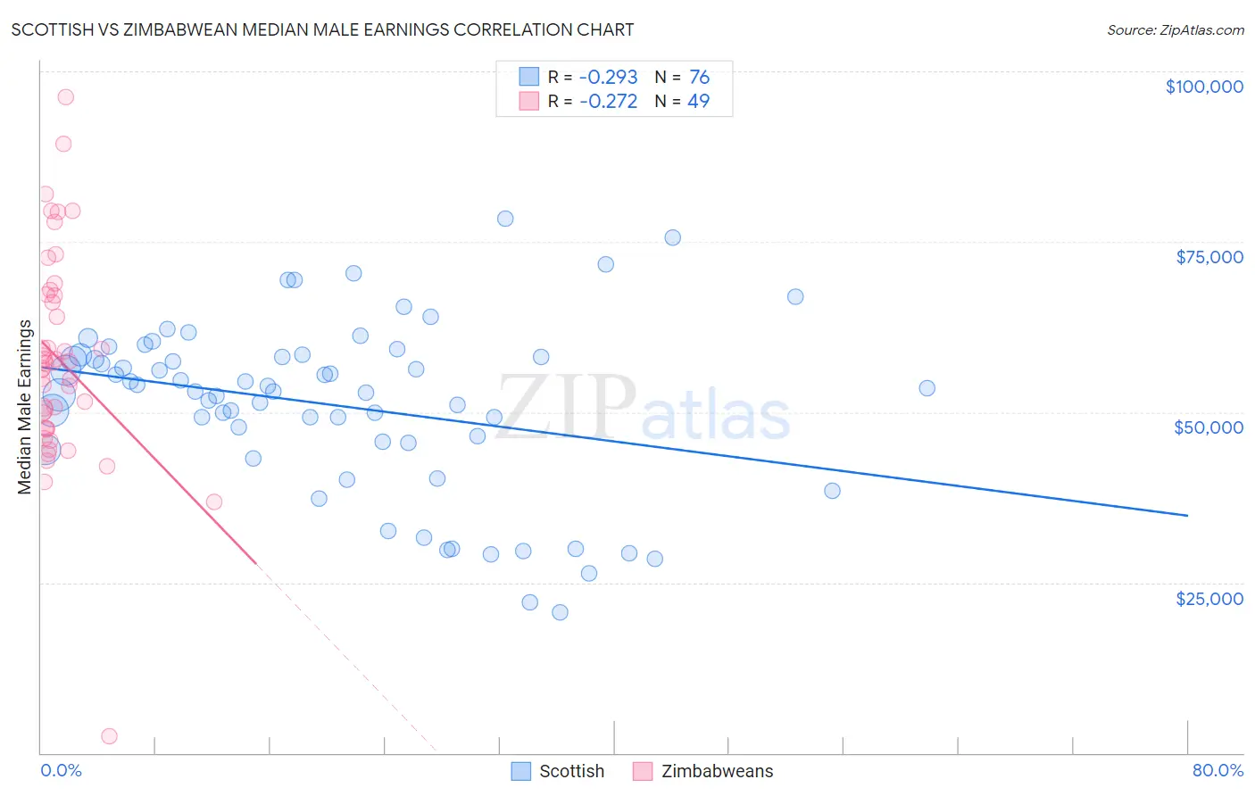 Scottish vs Zimbabwean Median Male Earnings