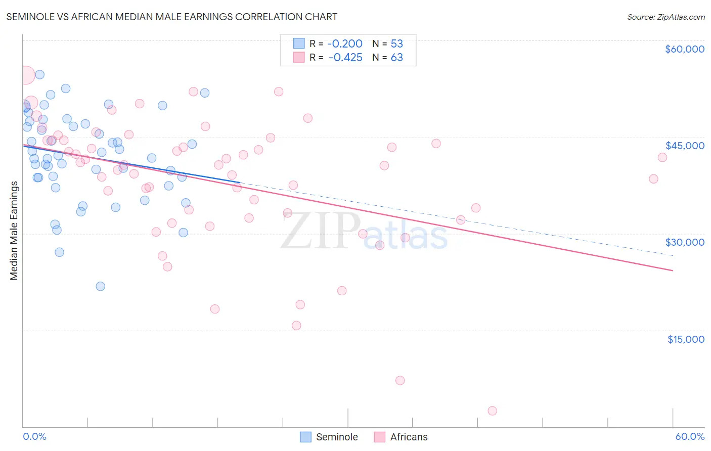 Seminole vs African Median Male Earnings