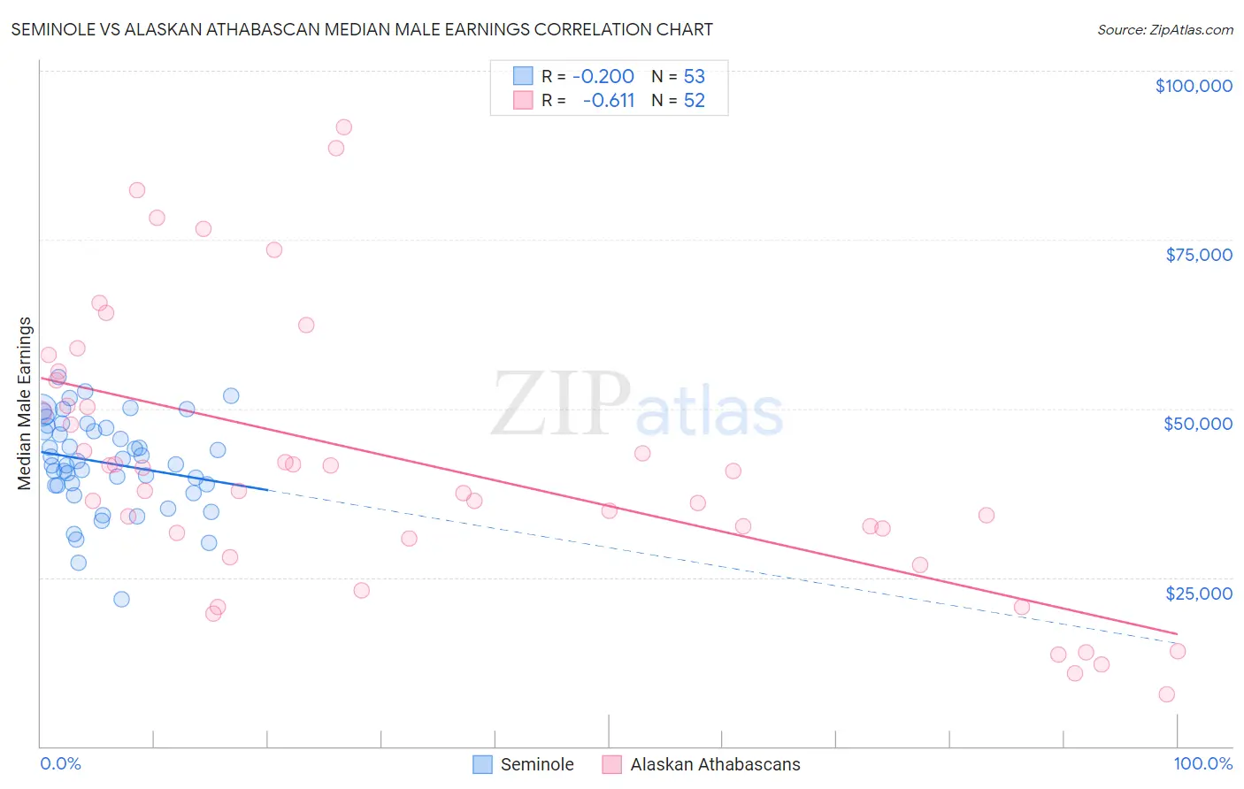 Seminole vs Alaskan Athabascan Median Male Earnings