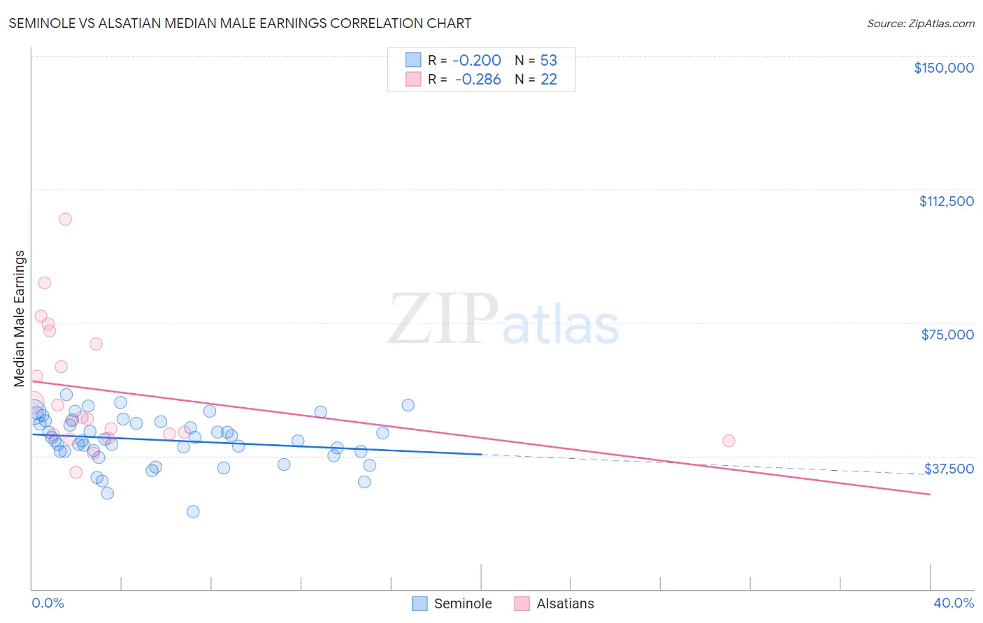 Seminole vs Alsatian Median Male Earnings