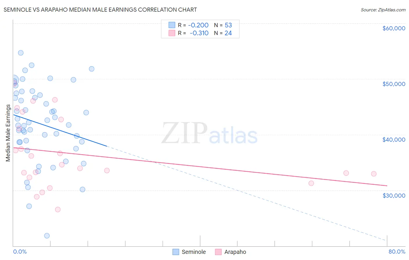 Seminole vs Arapaho Median Male Earnings