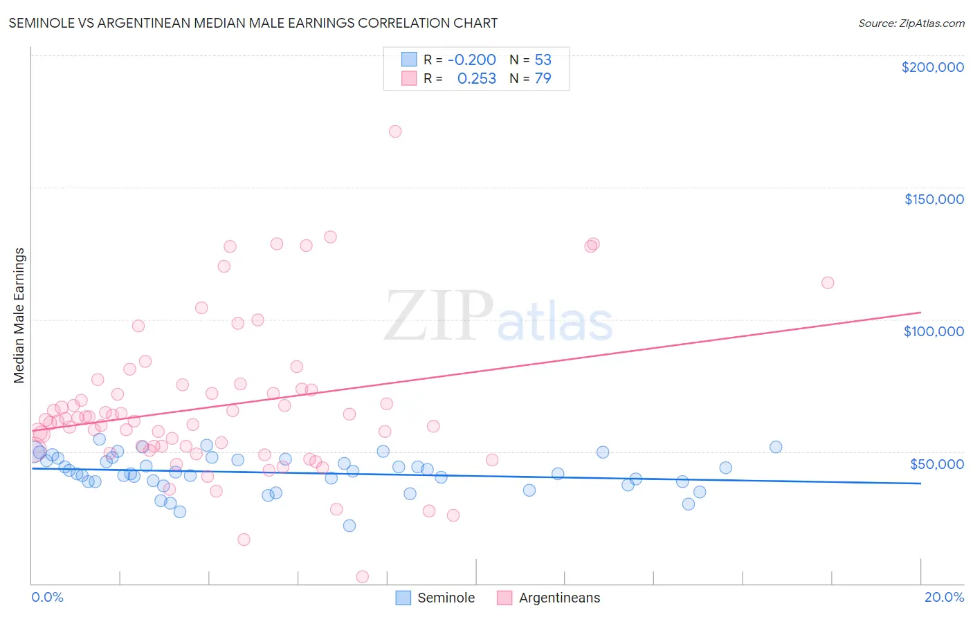 Seminole vs Argentinean Median Male Earnings