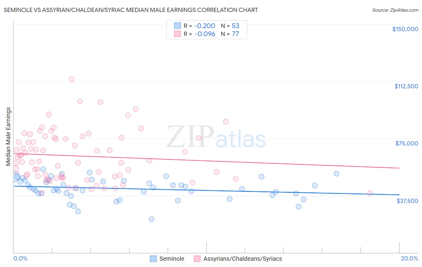 Seminole vs Assyrian/Chaldean/Syriac Median Male Earnings