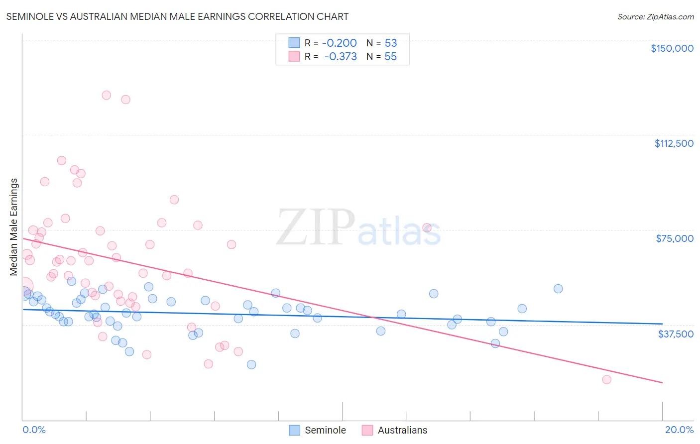 Seminole vs Australian Median Male Earnings