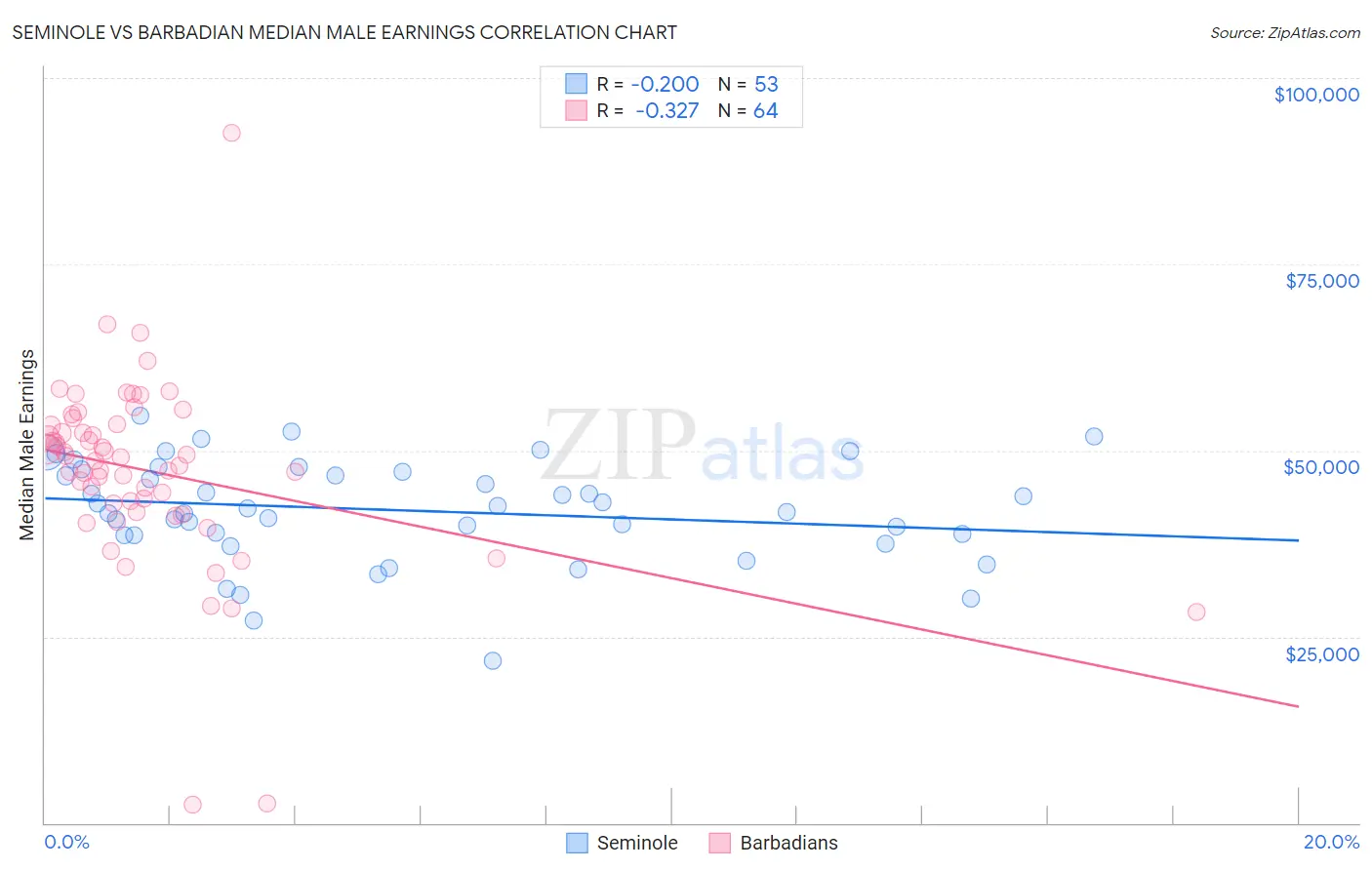 Seminole vs Barbadian Median Male Earnings