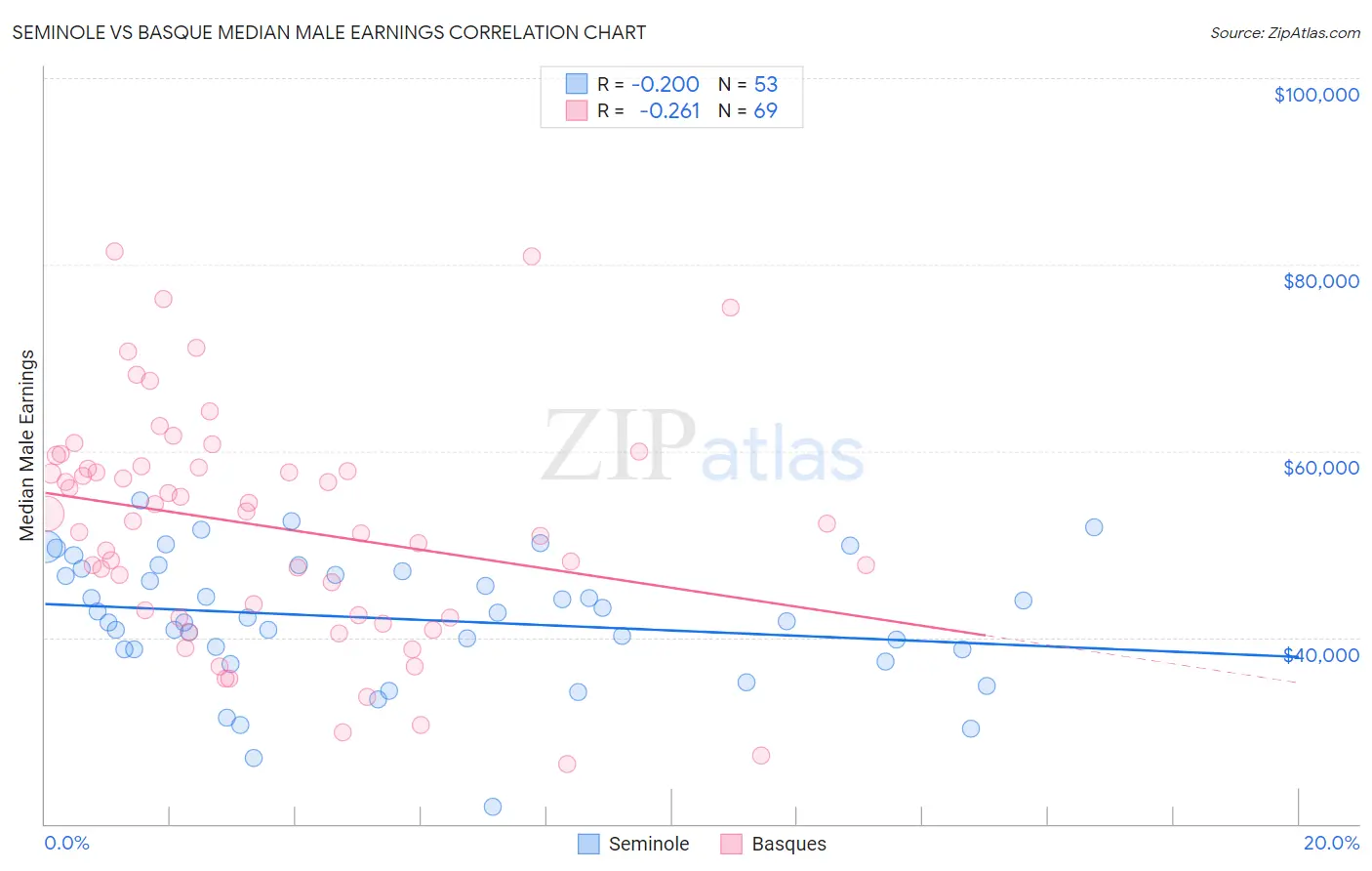 Seminole vs Basque Median Male Earnings