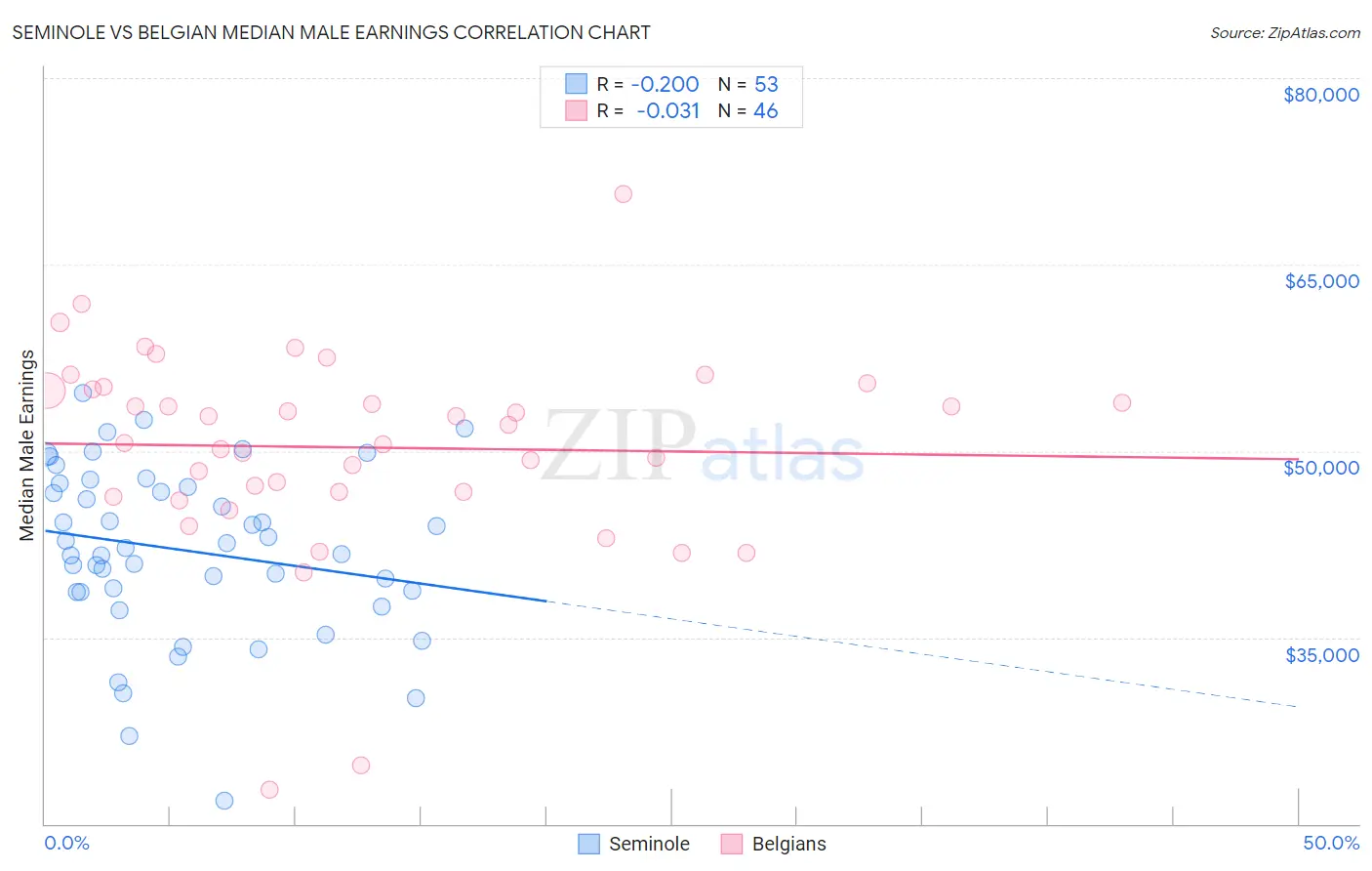 Seminole vs Belgian Median Male Earnings