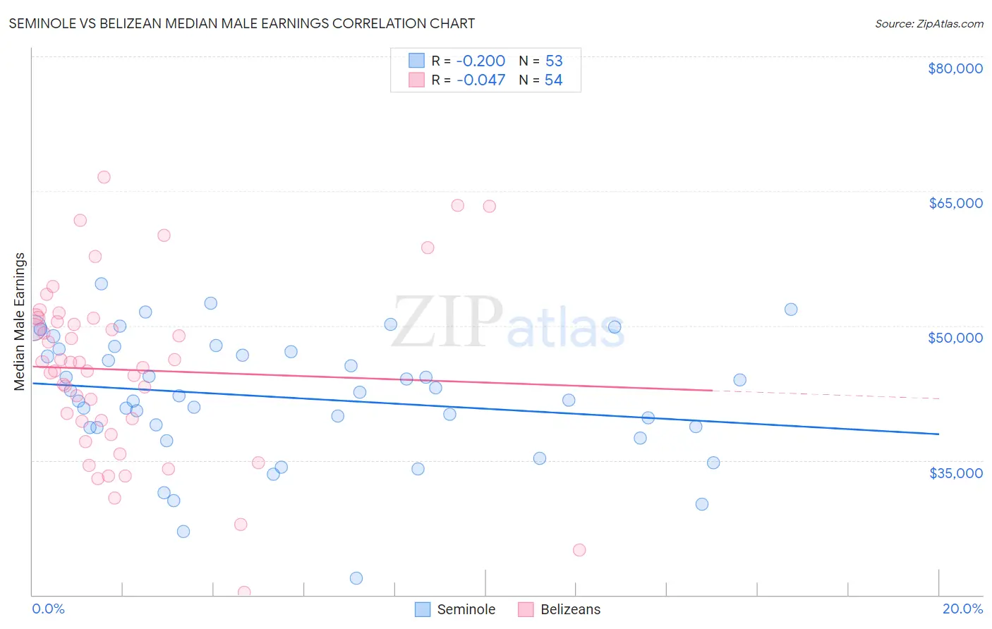 Seminole vs Belizean Median Male Earnings