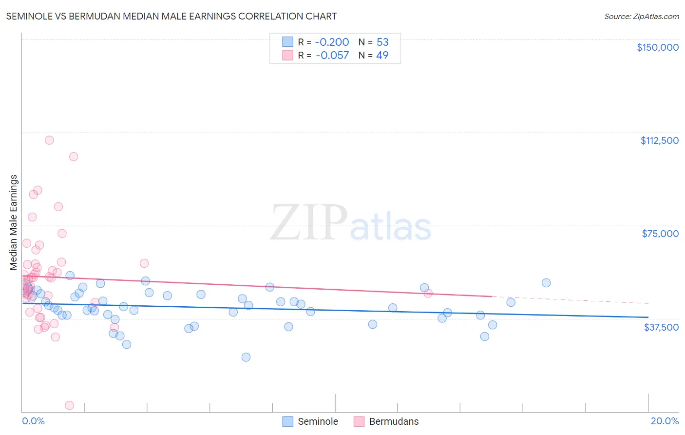 Seminole vs Bermudan Median Male Earnings