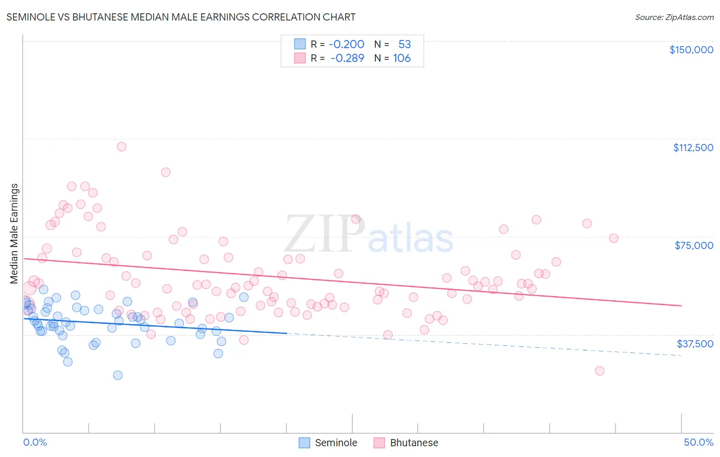 Seminole vs Bhutanese Median Male Earnings