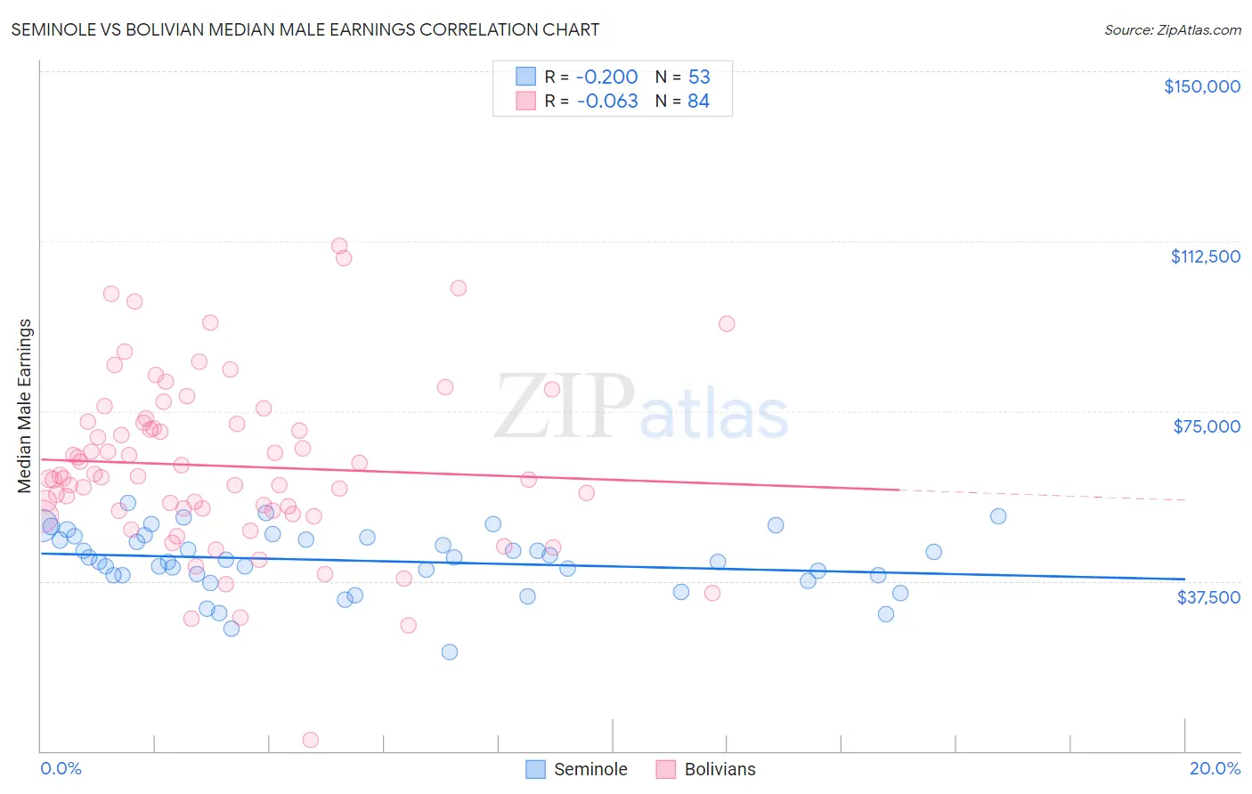 Seminole vs Bolivian Median Male Earnings