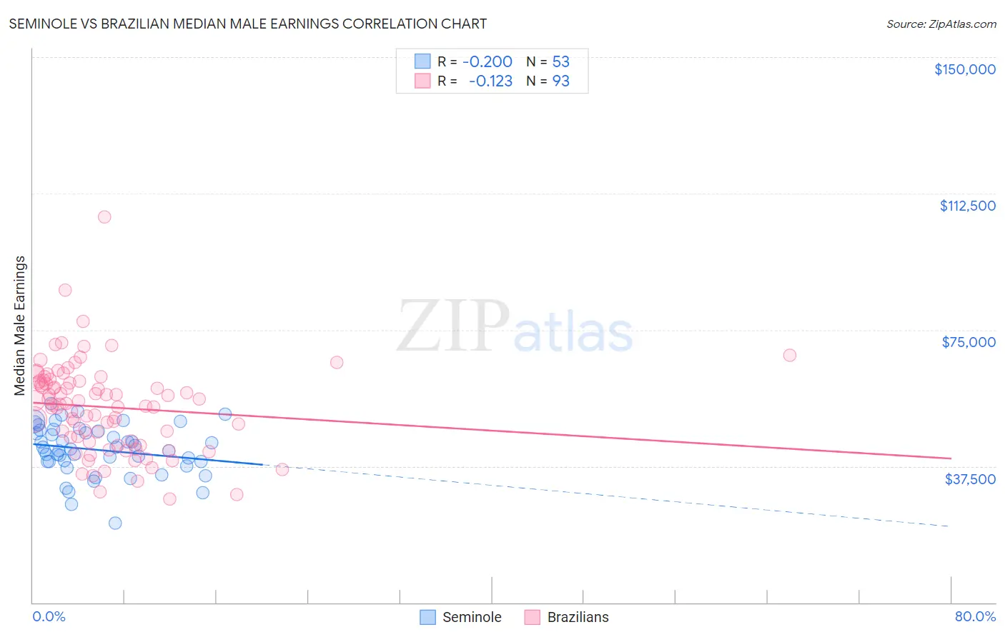 Seminole vs Brazilian Median Male Earnings