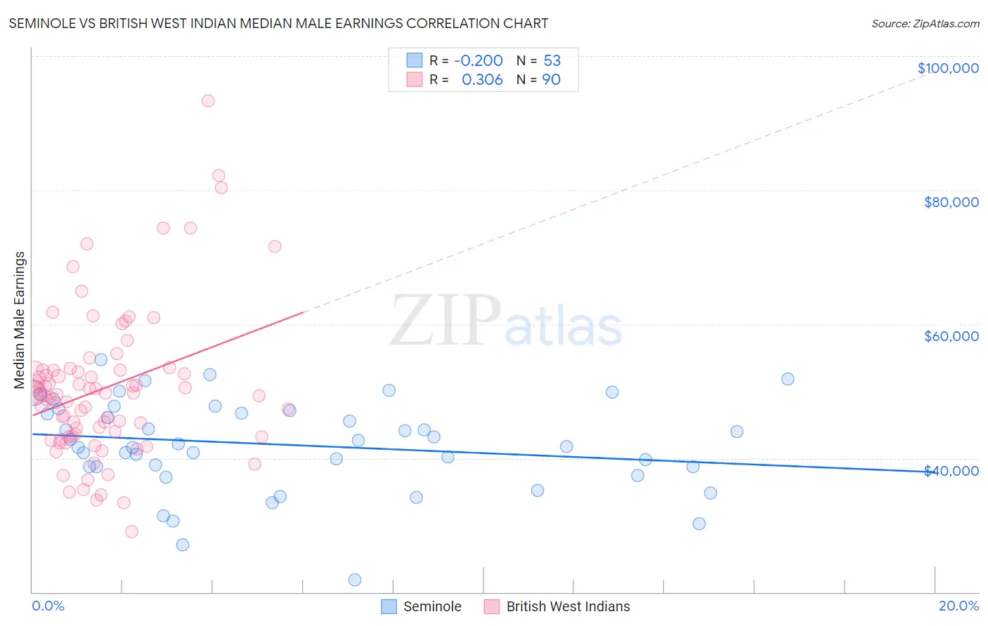 Seminole vs British West Indian Median Male Earnings