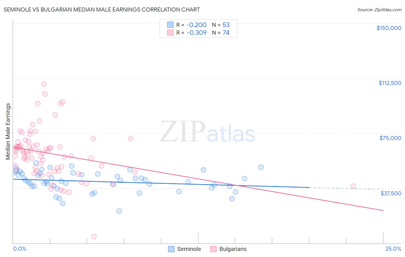 Seminole vs Bulgarian Median Male Earnings