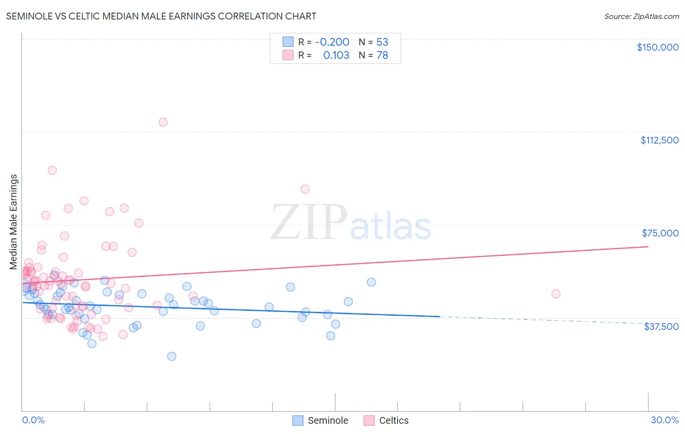 Seminole vs Celtic Median Male Earnings