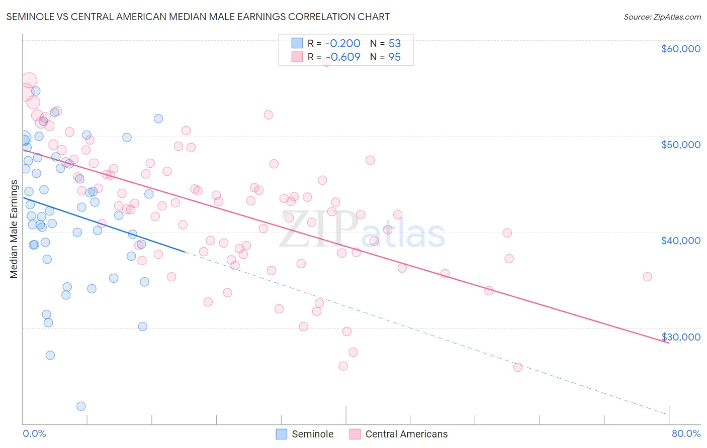 Seminole vs Central American Median Male Earnings