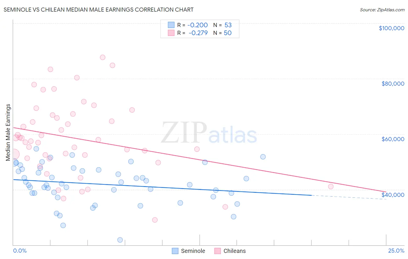 Seminole vs Chilean Median Male Earnings