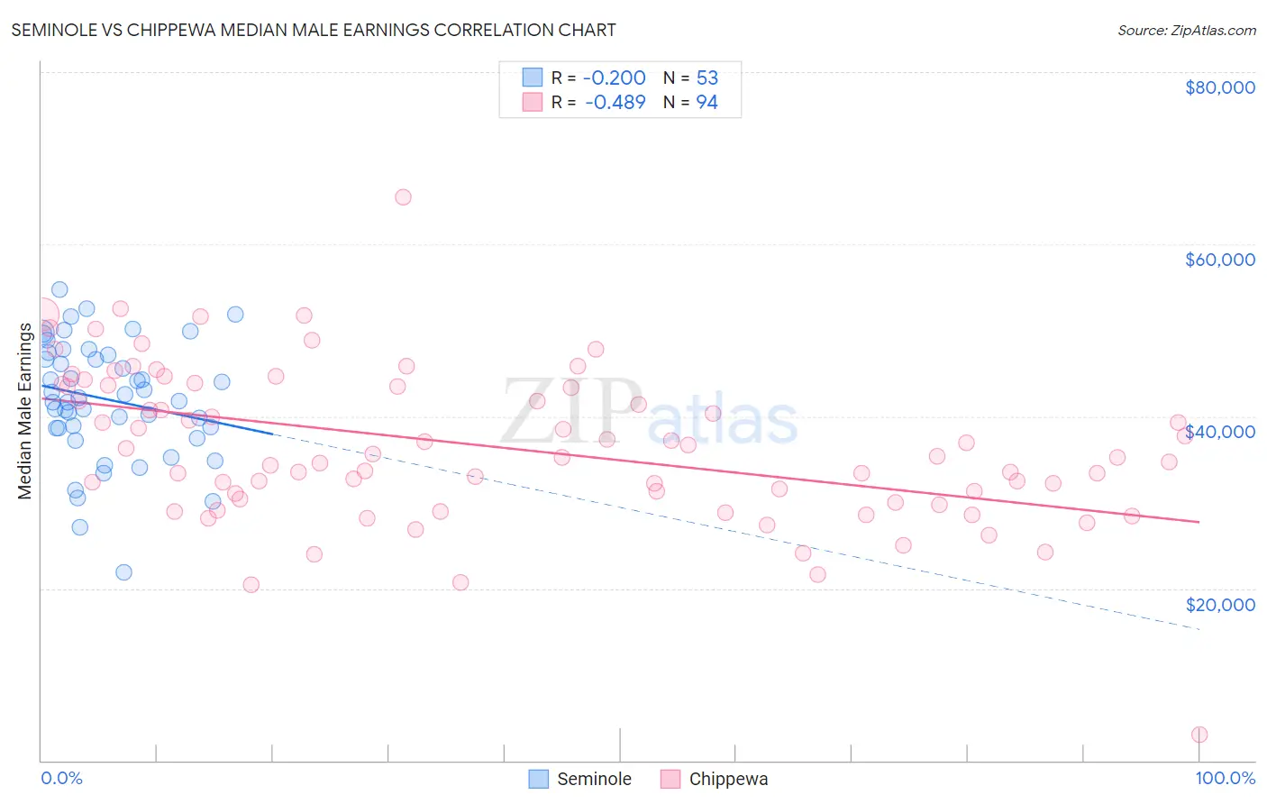 Seminole vs Chippewa Median Male Earnings