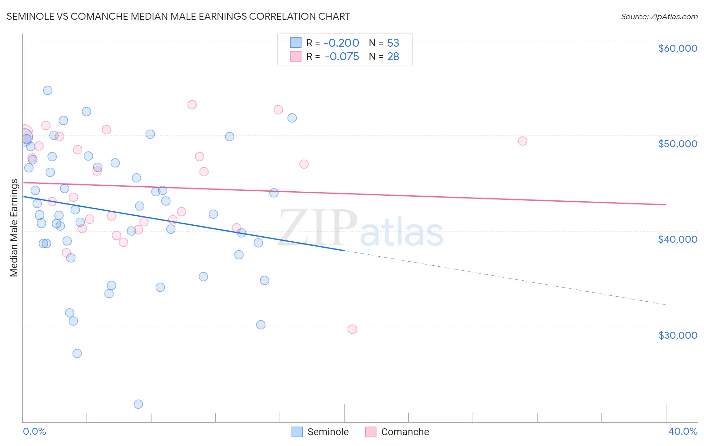 Seminole vs Comanche Median Male Earnings