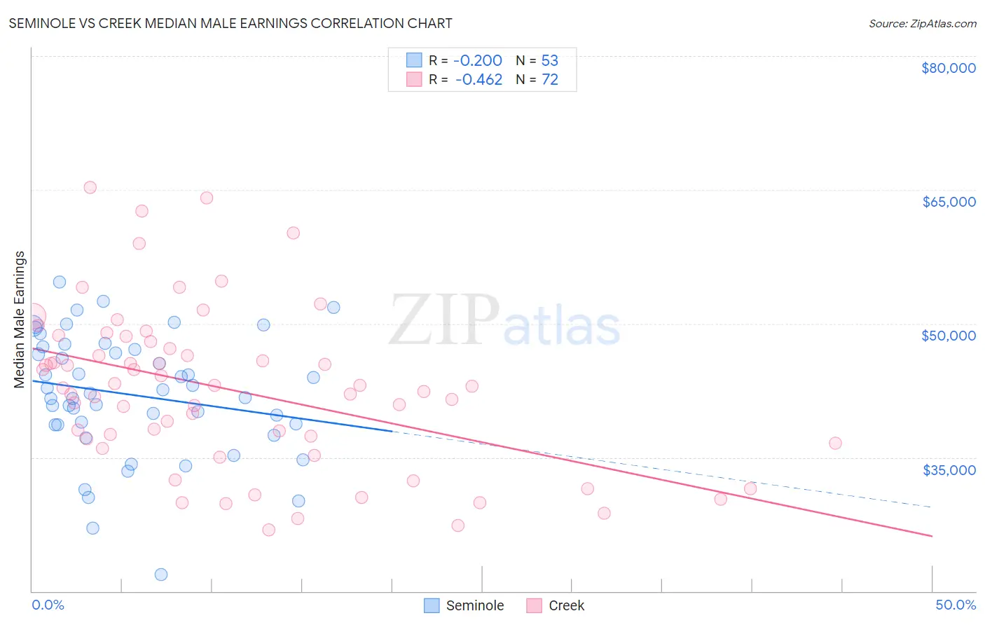 Seminole vs Creek Median Male Earnings