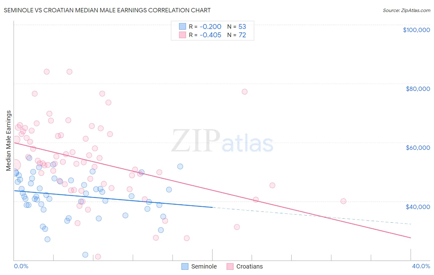 Seminole vs Croatian Median Male Earnings