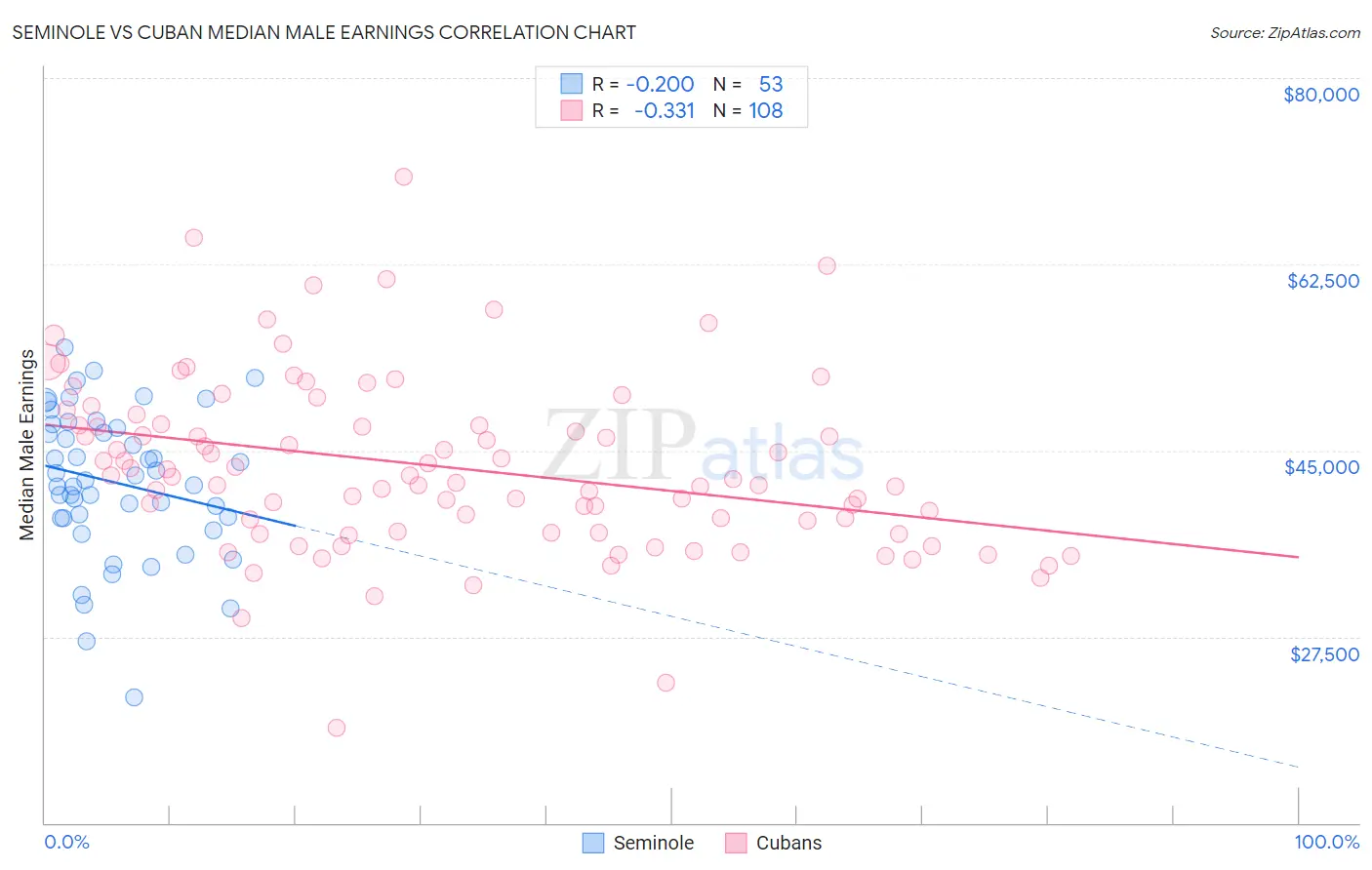 Seminole vs Cuban Median Male Earnings