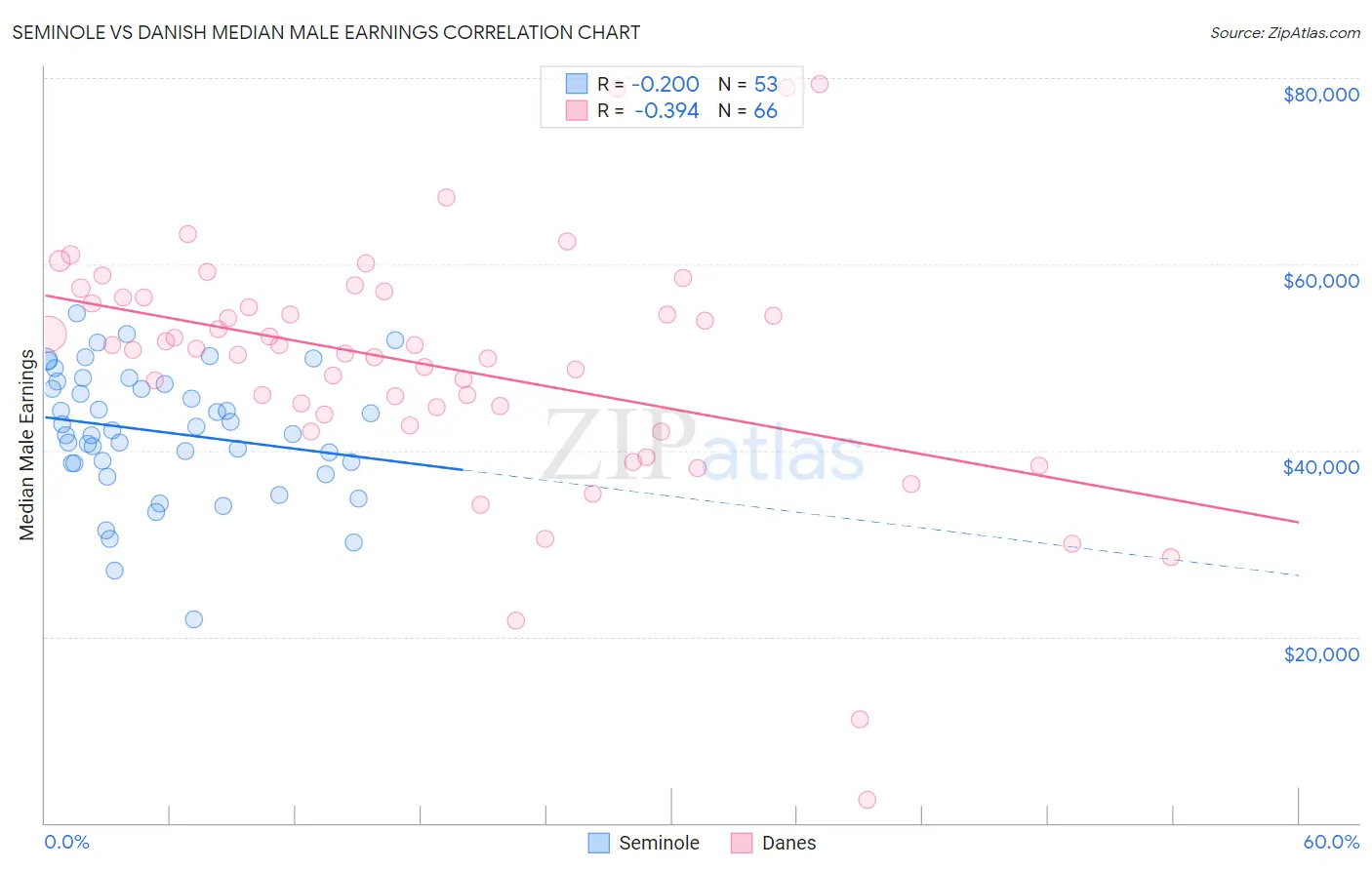 Seminole vs Danish Median Male Earnings