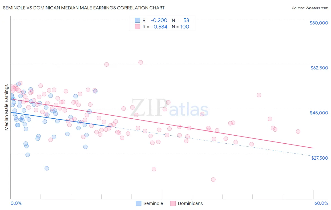 Seminole vs Dominican Median Male Earnings