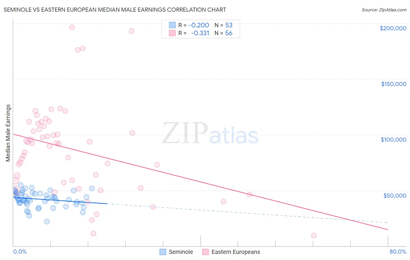 Seminole vs Eastern European Median Male Earnings