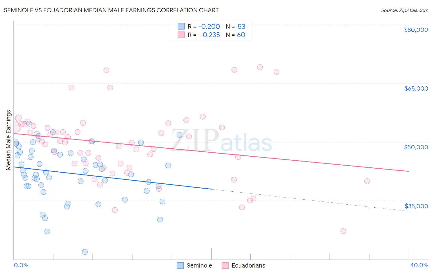 Seminole vs Ecuadorian Median Male Earnings