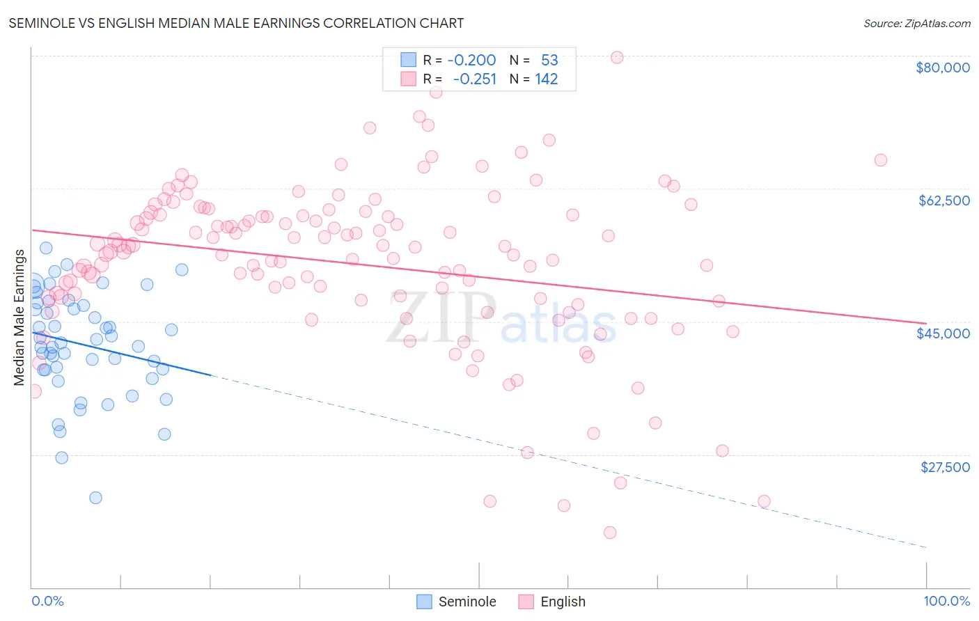 Seminole vs English Median Male Earnings