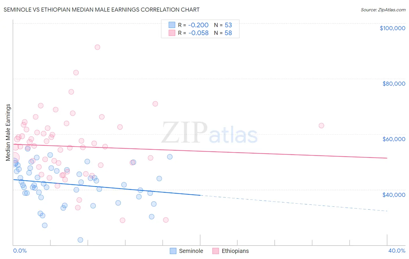 Seminole vs Ethiopian Median Male Earnings