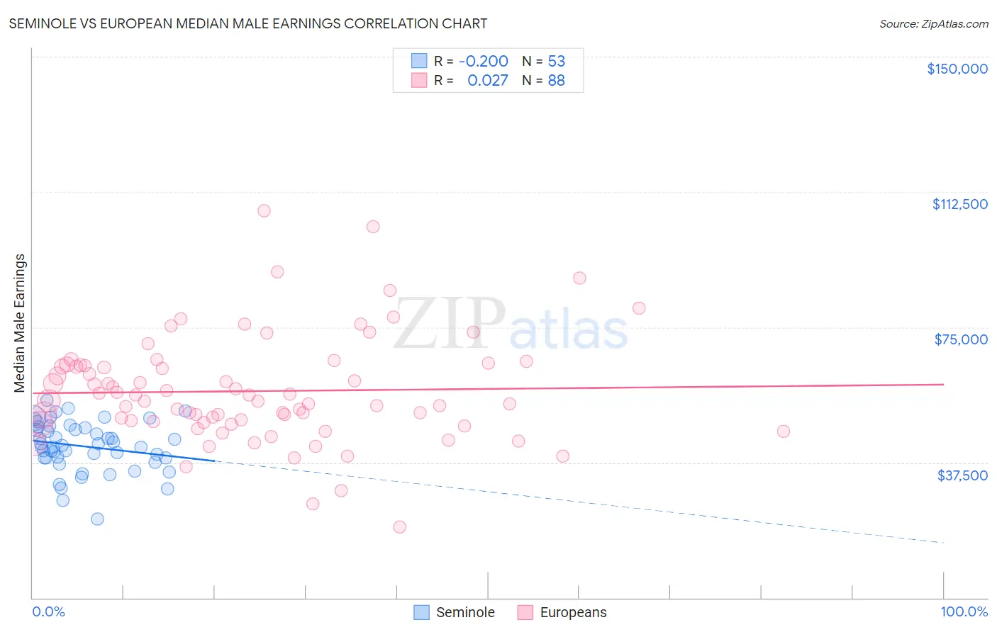 Seminole vs European Median Male Earnings