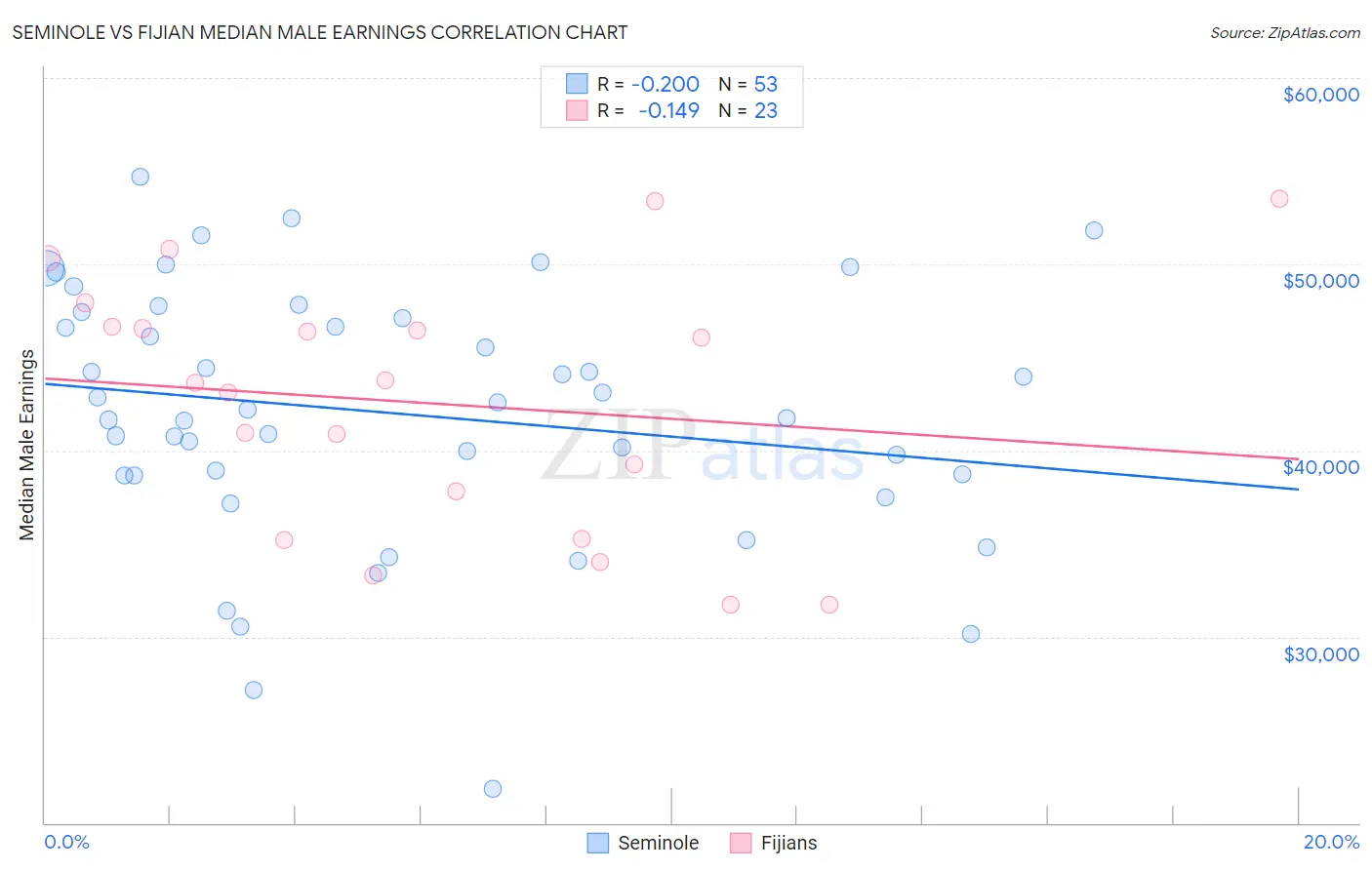 Seminole vs Fijian Median Male Earnings