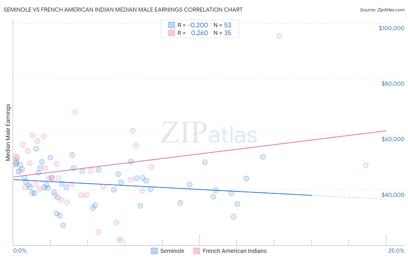 Seminole vs French American Indian Median Male Earnings