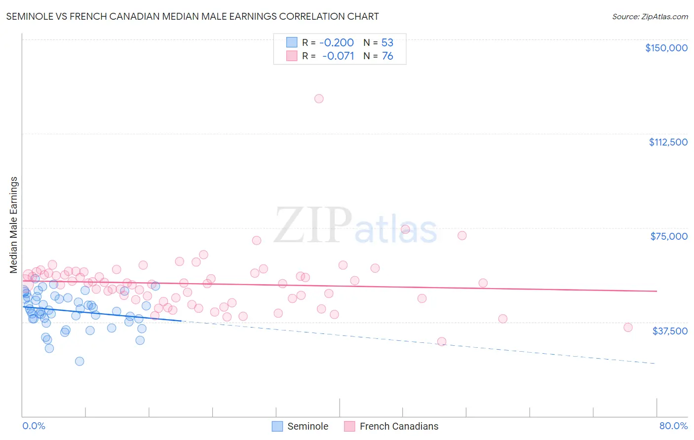 Seminole vs French Canadian Median Male Earnings