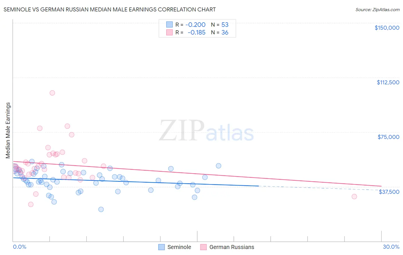 Seminole vs German Russian Median Male Earnings