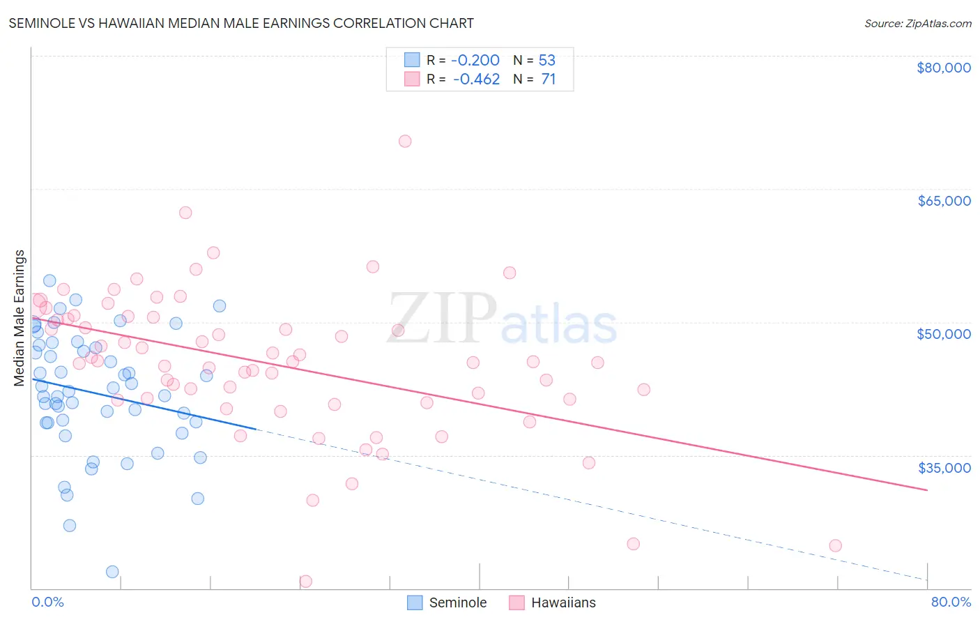 Seminole vs Hawaiian Median Male Earnings