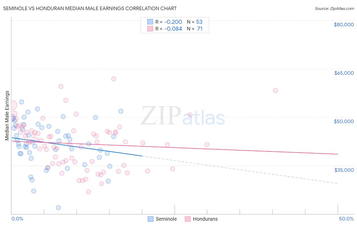 Seminole vs Honduran Median Male Earnings