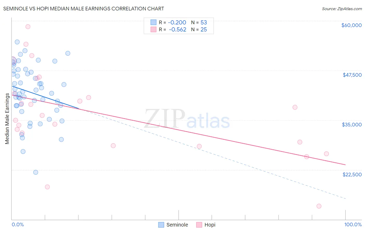 Seminole vs Hopi Median Male Earnings