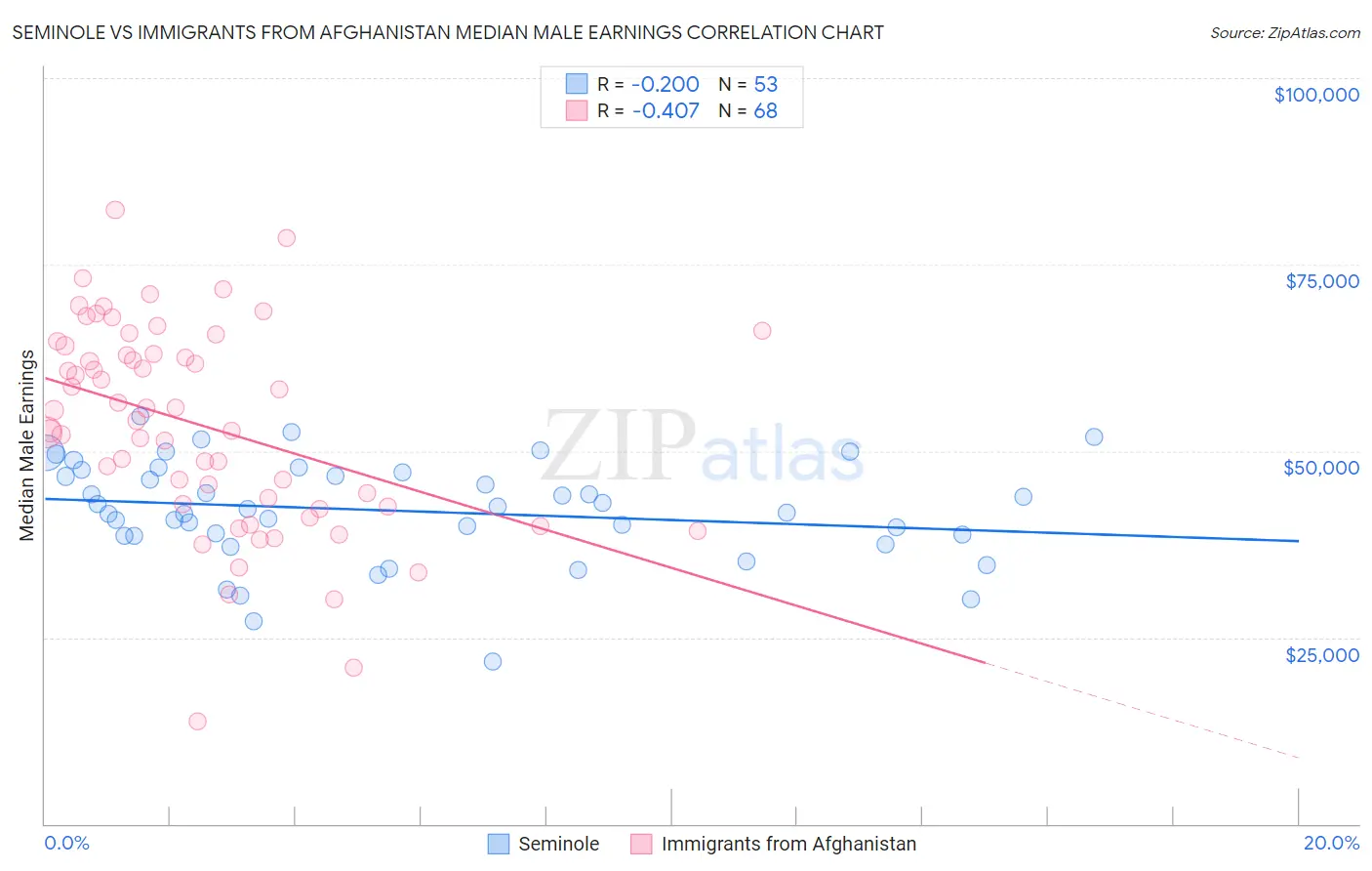 Seminole vs Immigrants from Afghanistan Median Male Earnings