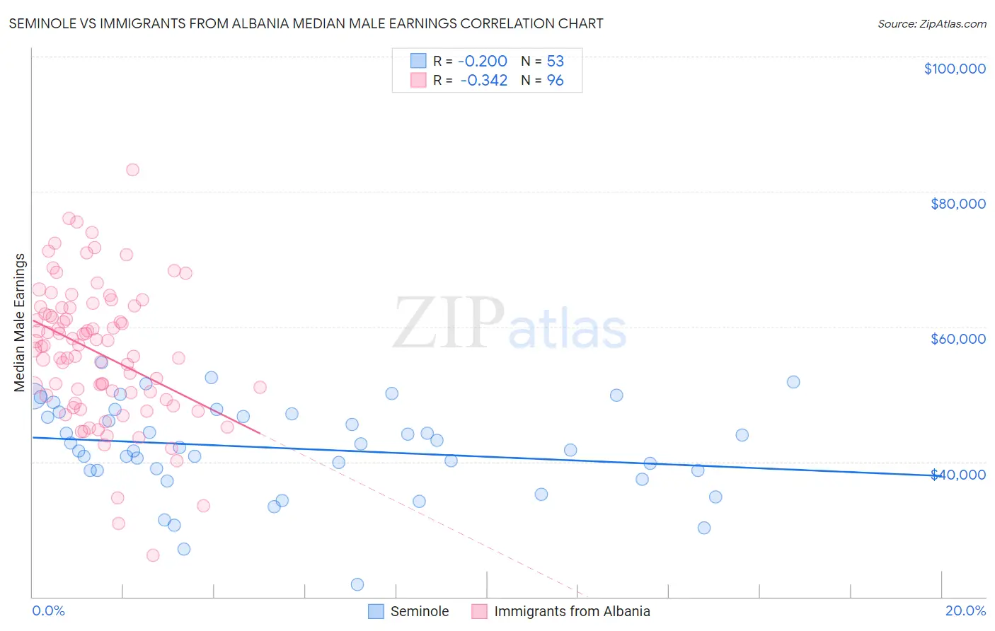 Seminole vs Immigrants from Albania Median Male Earnings